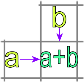 picture of the 3 squares of the grid one square labelled a+b the one above labelled b and the one to the left of the one labelled a+b labelled a.