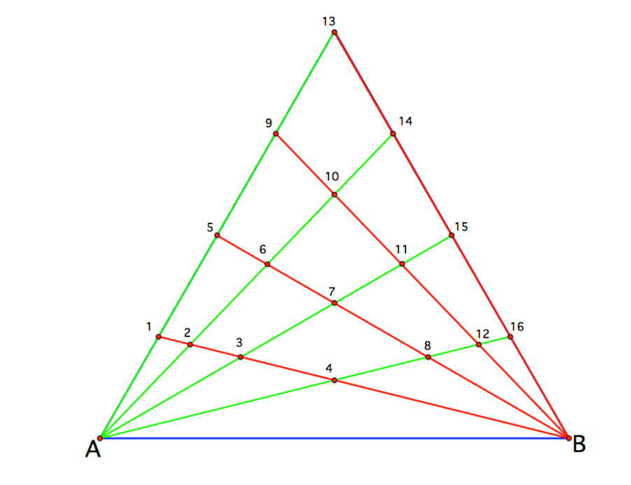 picture showing a triangle with lines radiating inward from two corners. One corner is labeled A with green lines coming from it and the other B with red lines. A blue line connects A and B.