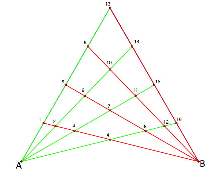 picture showing a triangle with lines radiating inward from two corners. One corner is labeled A with green lines coming from it and the other B with red lines. There is no line A and B.